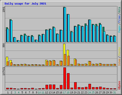 Daily usage for July 2021