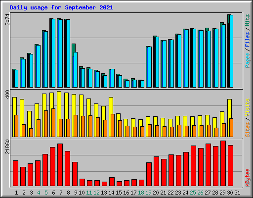 Daily usage for September 2021