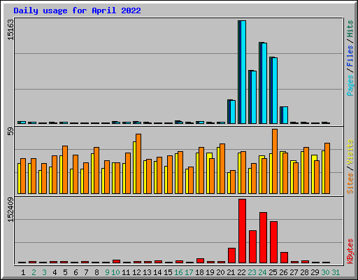 Daily usage for April 2022