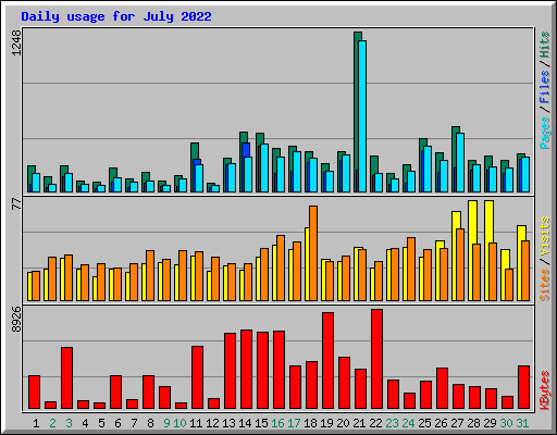 Daily usage for July 2022