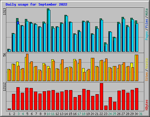 Daily usage for September 2022