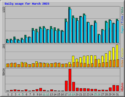 Daily usage for March 2023