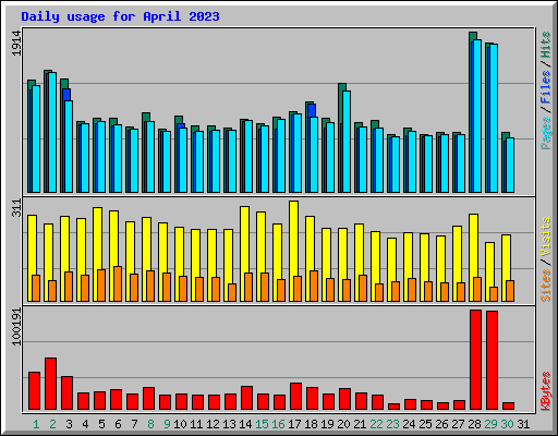 Daily usage for April 2023