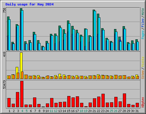 Daily usage for May 2024