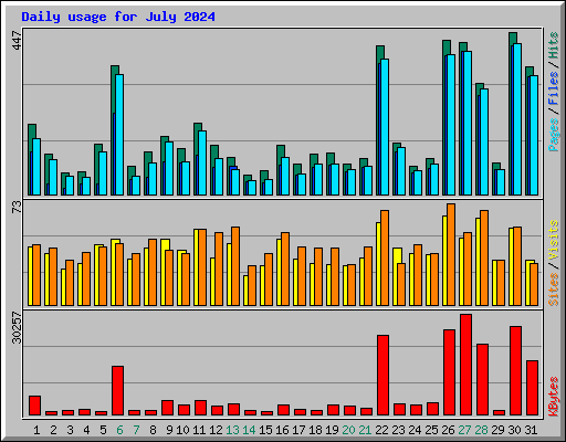 Daily usage for July 2024