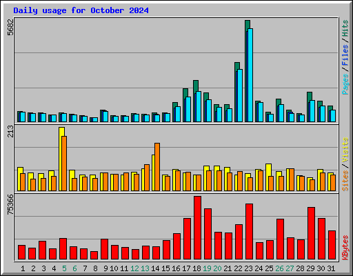 Daily usage for October 2024