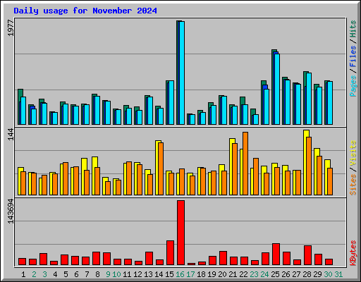 Daily usage for November 2024