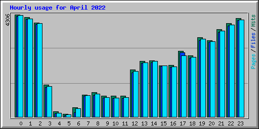 Hourly usage for April 2022