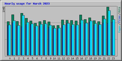 Hourly usage for March 2023