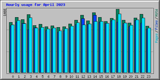 Hourly usage for April 2023